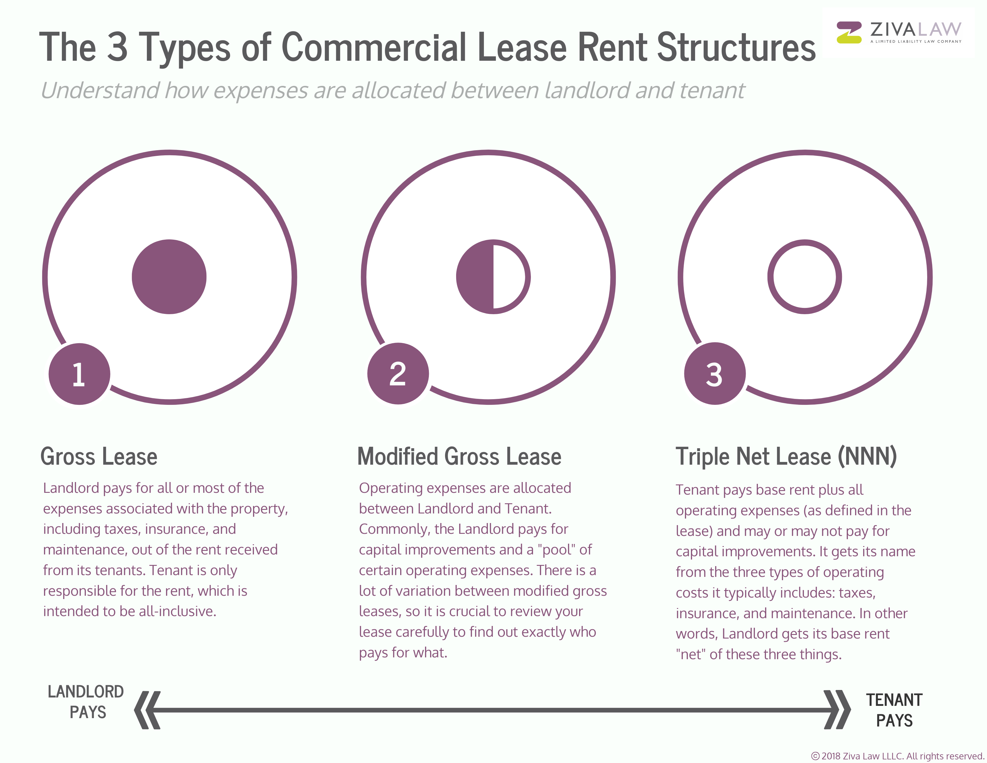 Commercial Leasing Infographics – Ziva Law